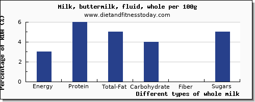 nutritional value and nutrition facts in whole milk per 100g